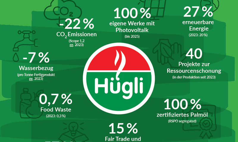 Auf dem Weg zu mehr Nachhaltigkeit